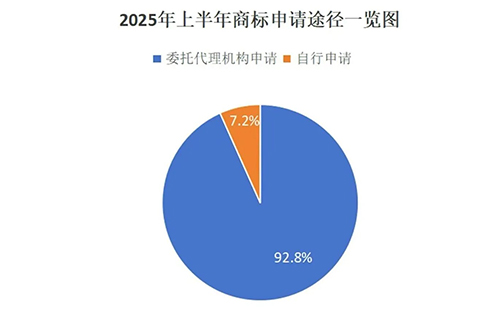泾源用商标局数据说明商标代理机构存在的重要性，九成以上的商标申请是通过代理机构代为办理。